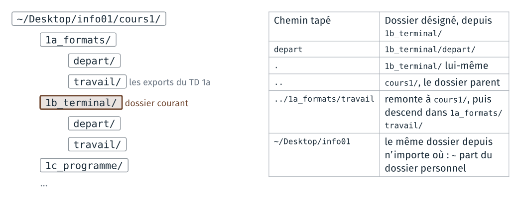 Les chemins relatifs depuis 1b_terminal