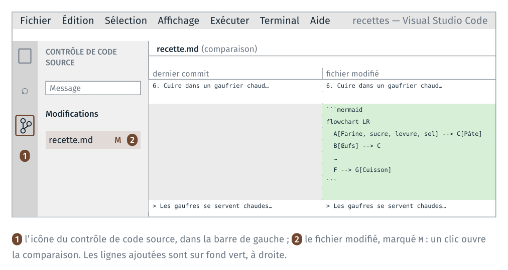 Le panneau du contrôle de code source et la comparaison de recette.md