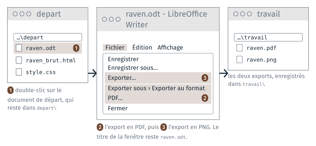 Le document de départ, ouvert dans Writer, et ses deux exports