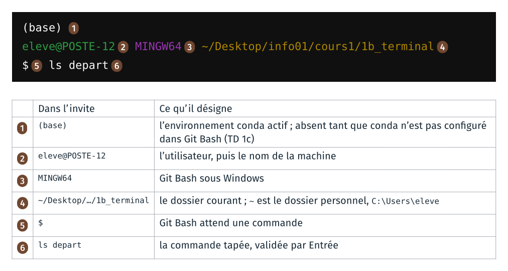 L'invite de Git Bash, annotée