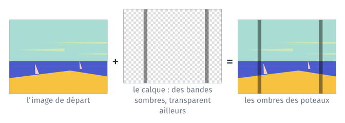 Effet 2 : le calque des poteaux, sombre sur des bandes et transparent ailleurs, posé sur l'image de départ
