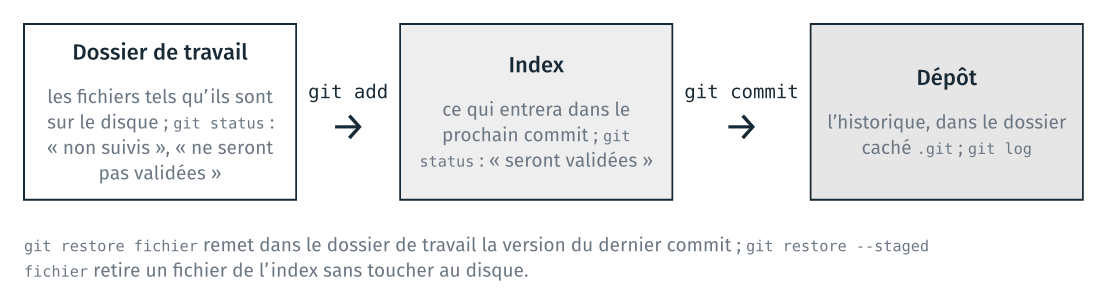 Les trois zones de git